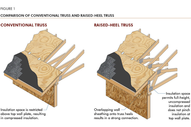 House-Construction-Raised-Heel-Truss-3x2